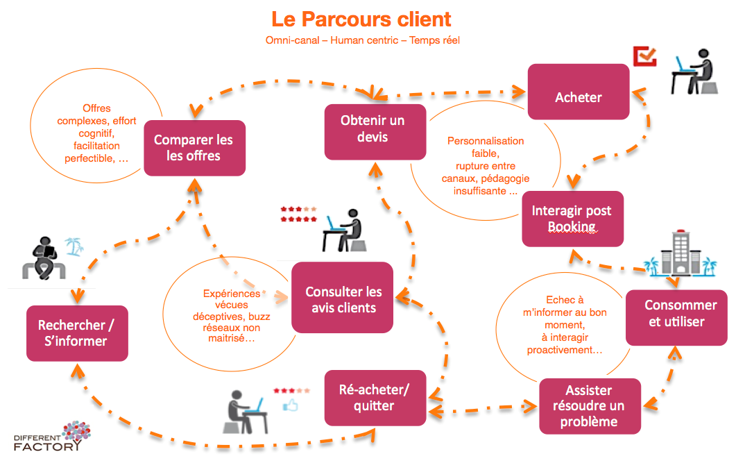 le parcours client omnicanal